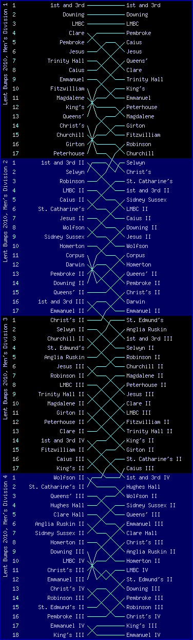 Men's bumps chart, Lent Bumps 2010