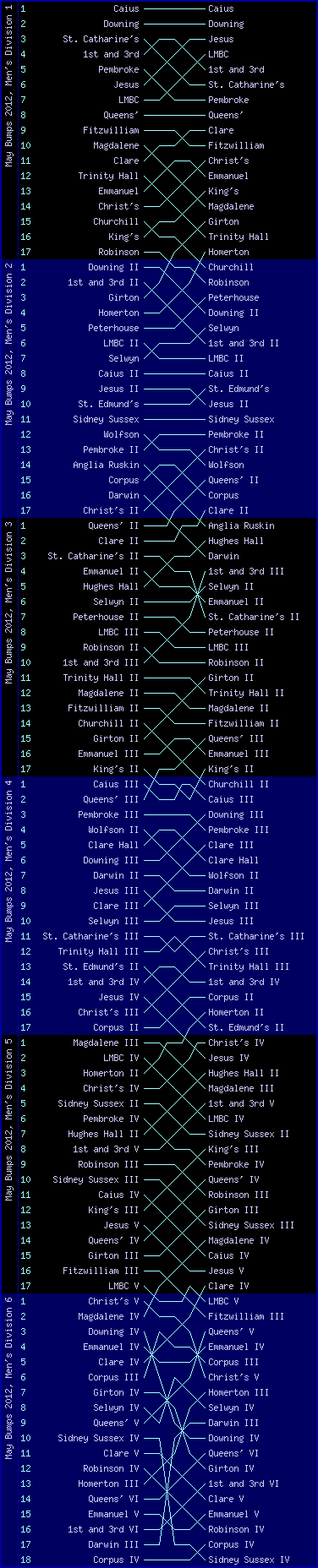 Men's bumps chart, May Bumps 2012