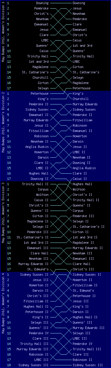 Women's bumps chart, May Bumps 2012