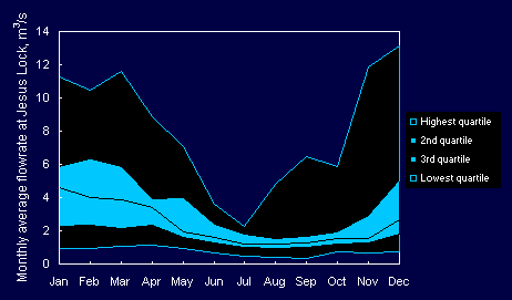 Average monthly riverflows