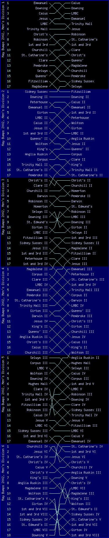 Men's bumps chart, May Bumps 2002