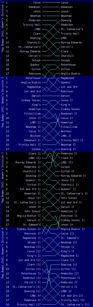 Women's bumps chart, May Bumps 2002