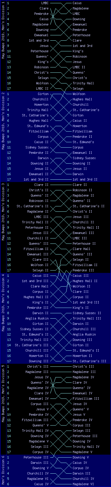 Men's bumps chart, May Bumps 2019