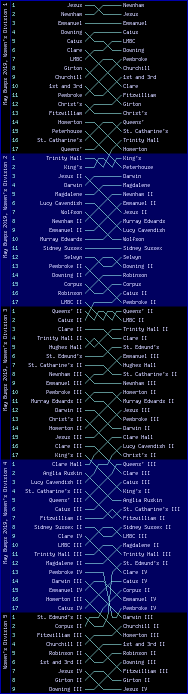 Women's bumps chart, May Bumps 2019