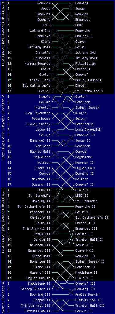 Women's bumps chart, Lent Bumps 2020