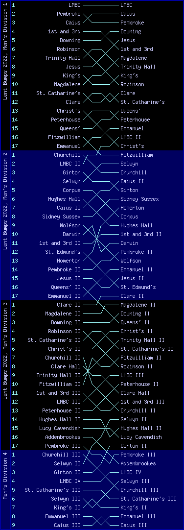 Men's bumps chart, Lent Bumps 2022