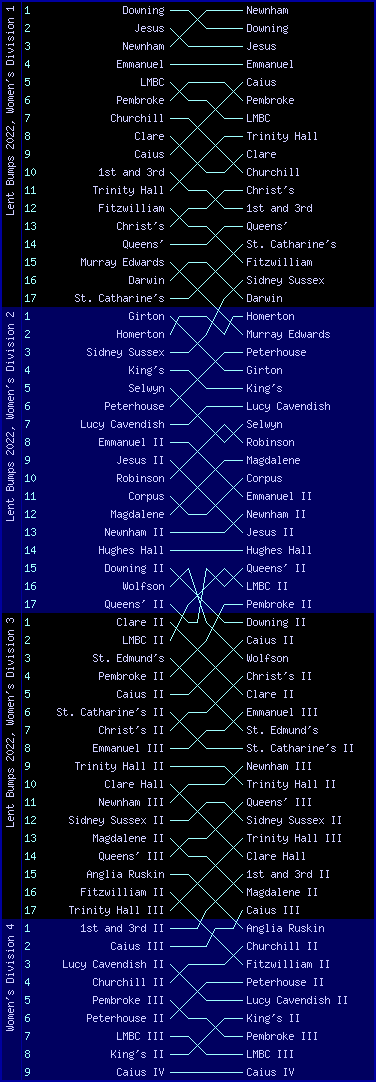 Women's bumps chart, Lent Bumps 2022