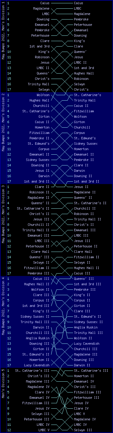 Men's bumps chart, May Bumps 2022