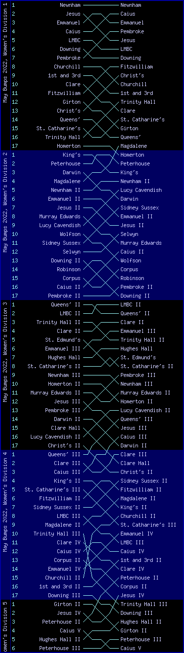 Women's bumps chart, May Bumps 2022