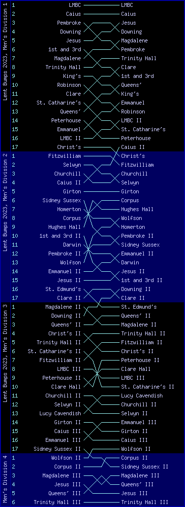 Men's bumps chart, Lent Bumps 2023