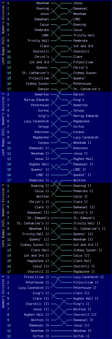 Women's bumps chart, Lent Bumps 2023