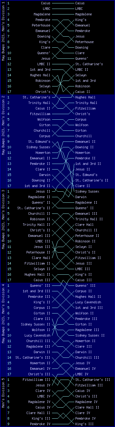 Men's bumps chart, May Bumps 2023