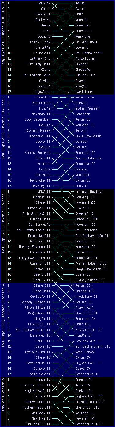 Women's bumps chart, May Bumps 2023