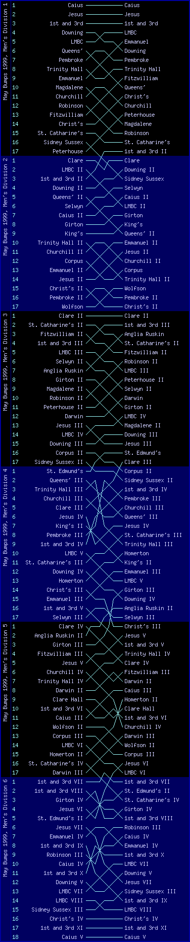 Men's bumps chart, May Bumps 1999