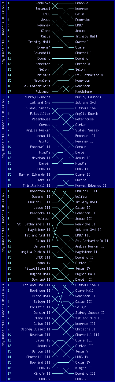 Women's bumps chart, May Bumps 1999