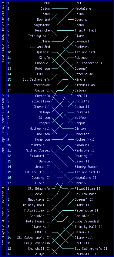 Men's bumps chart, Lent Bumps 2024