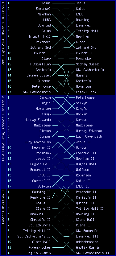 Women's bumps chart, Lent Bumps 2024