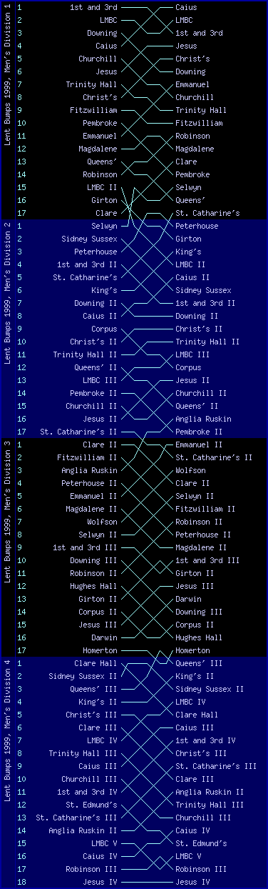 Men's bumps chart, Lent Bumps 1999