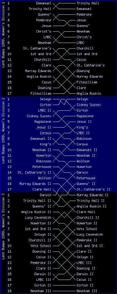 Women's bumps chart, Lent Bumps 1999