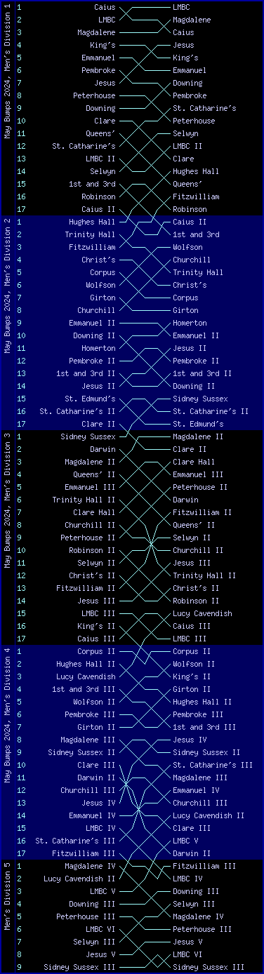 Men's bumps chart, May Bumps 2024