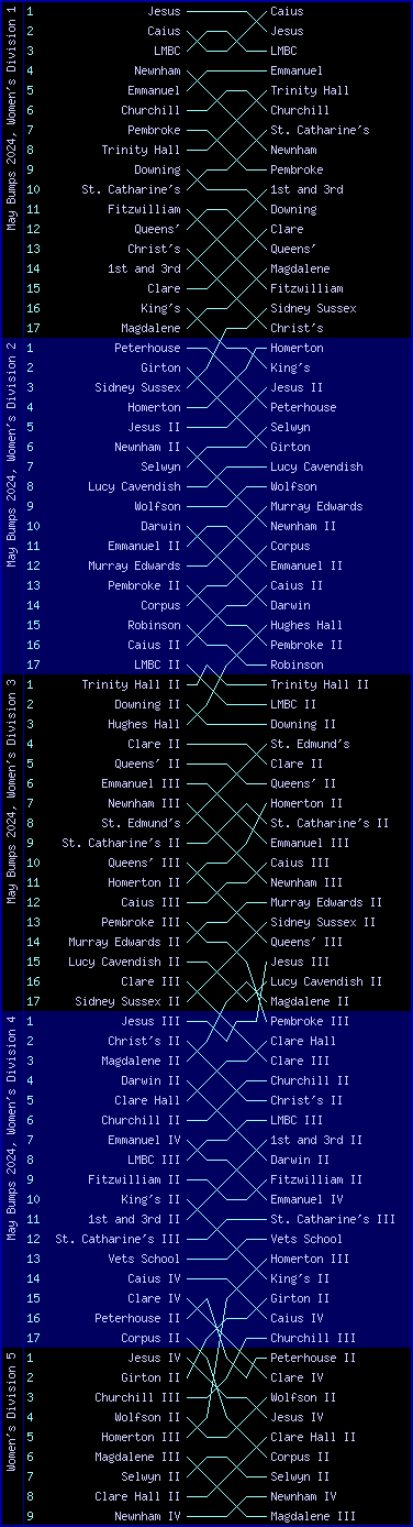 Women's bumps chart, May Bumps 2024