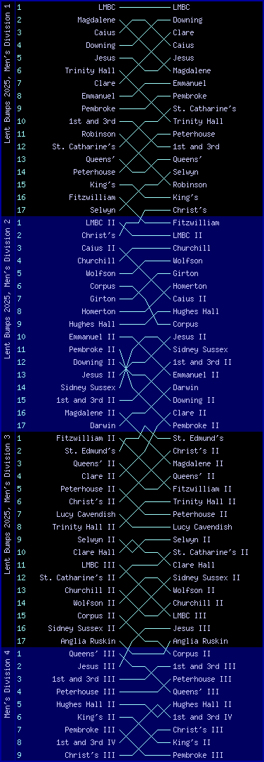 Men's bumps chart, Lent Bumps 2025