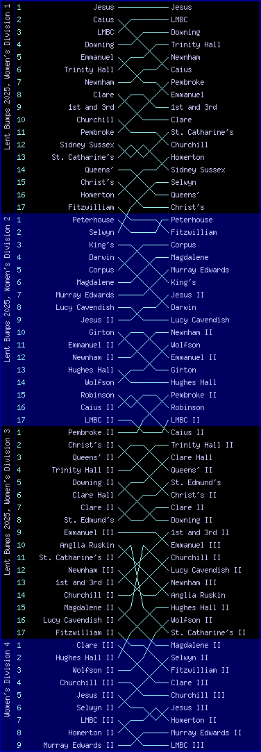 Women's bumps chart, Lent Bumps 2025