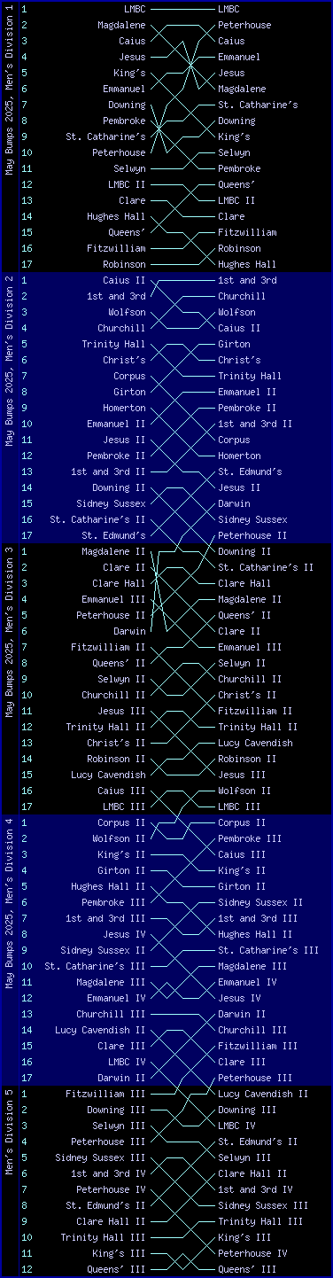Men's bumps chart, May Bumps 2025