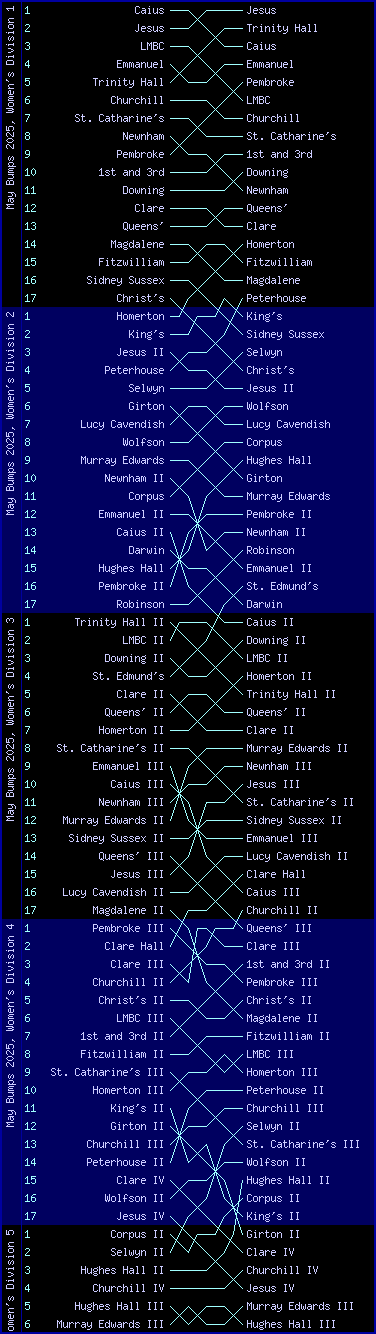 Women's bumps chart, May Bumps 2025