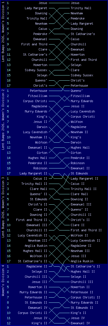 Women's bumps chart, Lent Bumps 2026