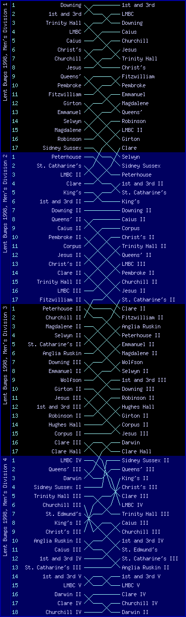 Men's bumps chart, Lent Bumps 1998