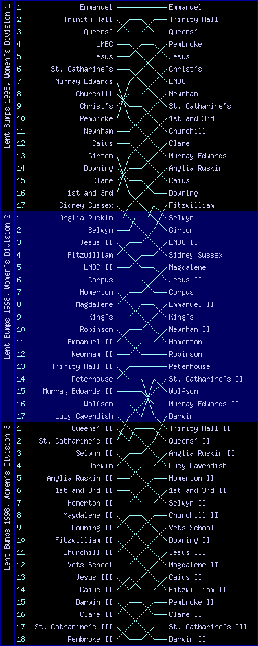 Women's bumps chart, Lent Bumps 1998