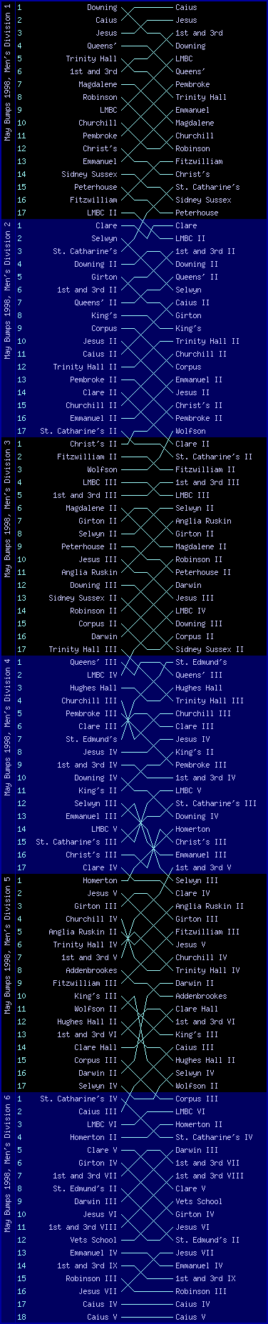 Men's bumps chart, May Bumps 1998