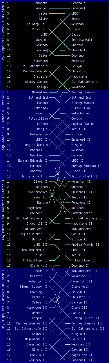 Women's bumps chart, May Bumps 1998