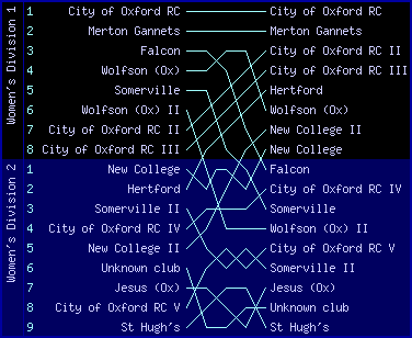 Women's bumps chart, City of Oxford Rowing Club Bumps Races 2003