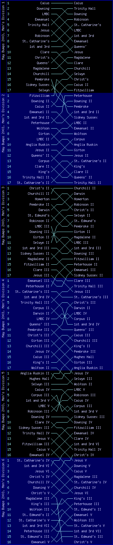 Men's bumps chart, May Bumps 2003