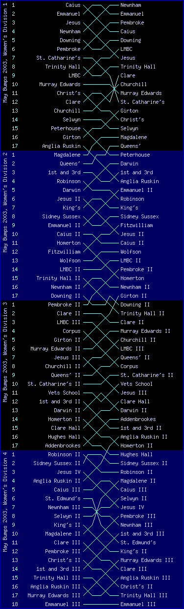 Women's bumps chart, May Bumps 2003