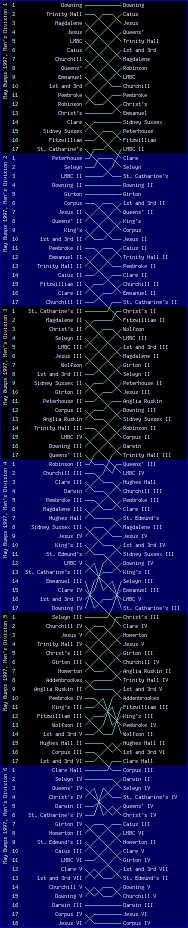 Men's bumps chart, May Bumps 1997