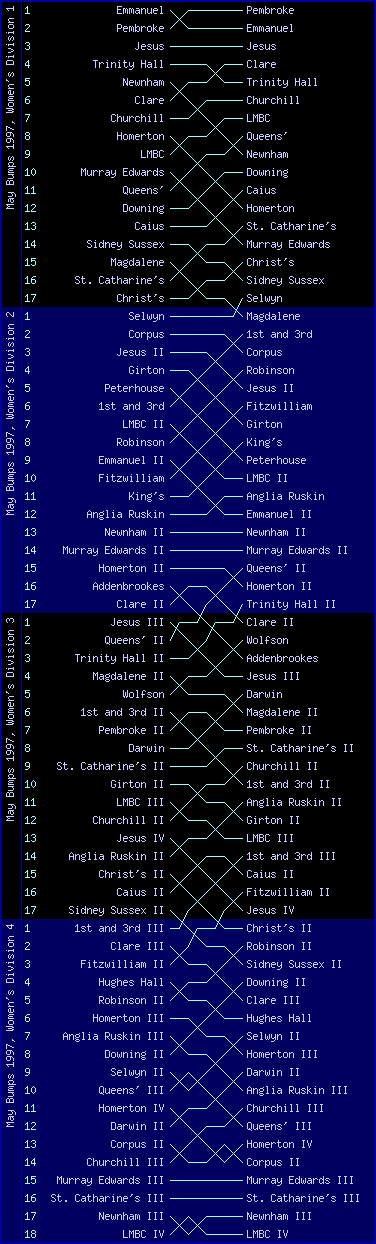 Women's bumps chart, May Bumps 1997