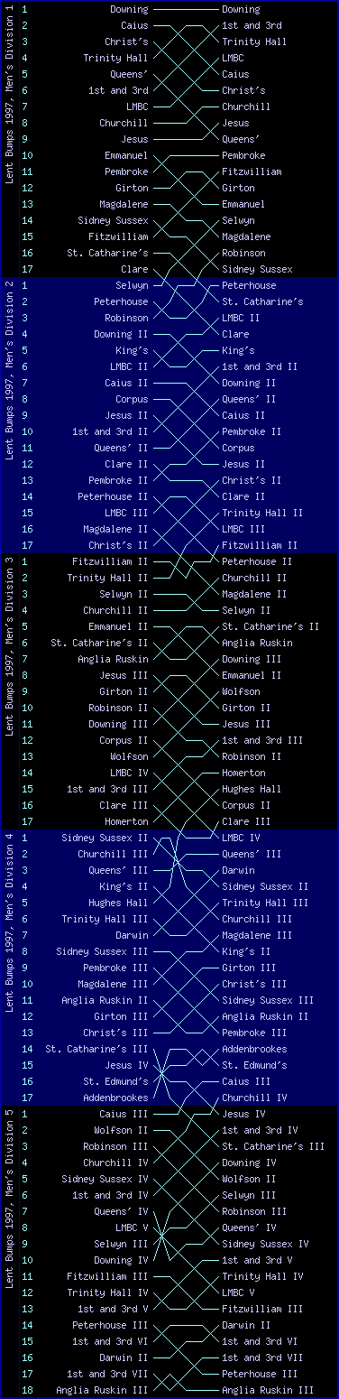 Men's bumps chart, Lent Bumps 1997