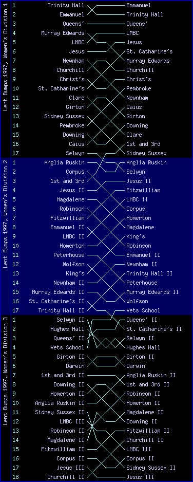 Women's bumps chart, Lent Bumps 1997