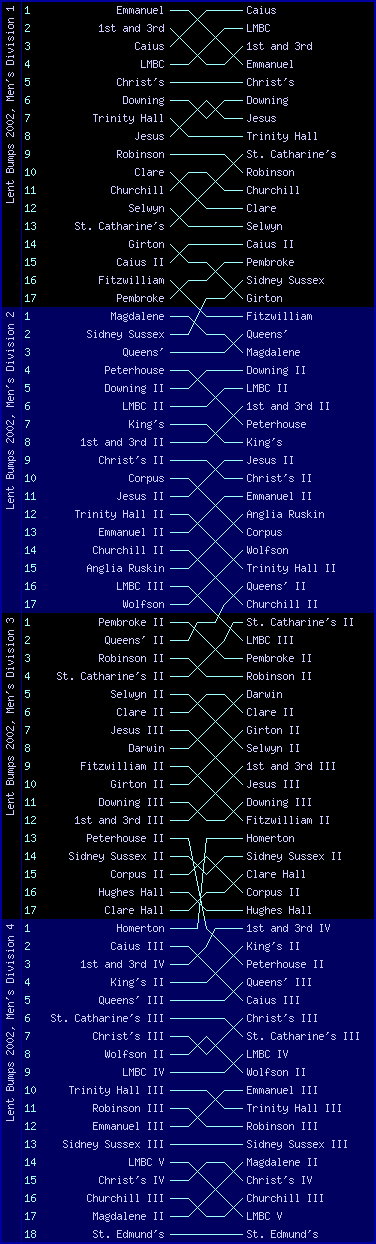 Men's bumps chart, Lent Bumps 2002