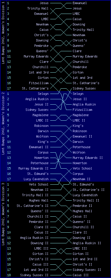 Women's bumps chart, Lent Bumps 2002