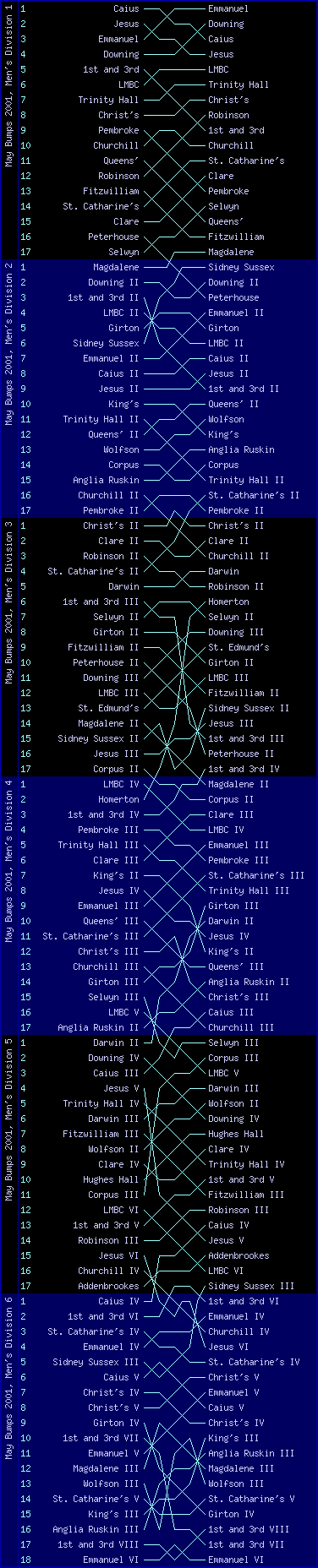 Men's bumps chart, May Bumps 2001