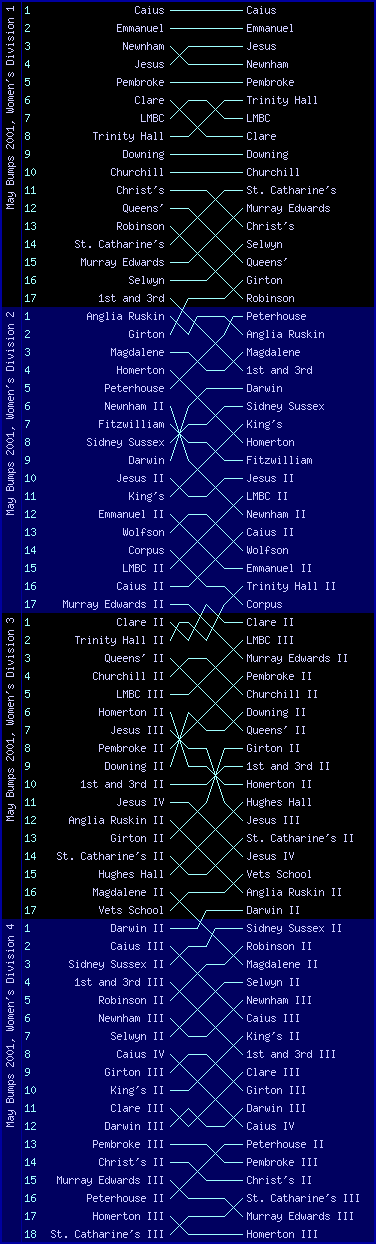 Women's bumps chart, May Bumps 2001