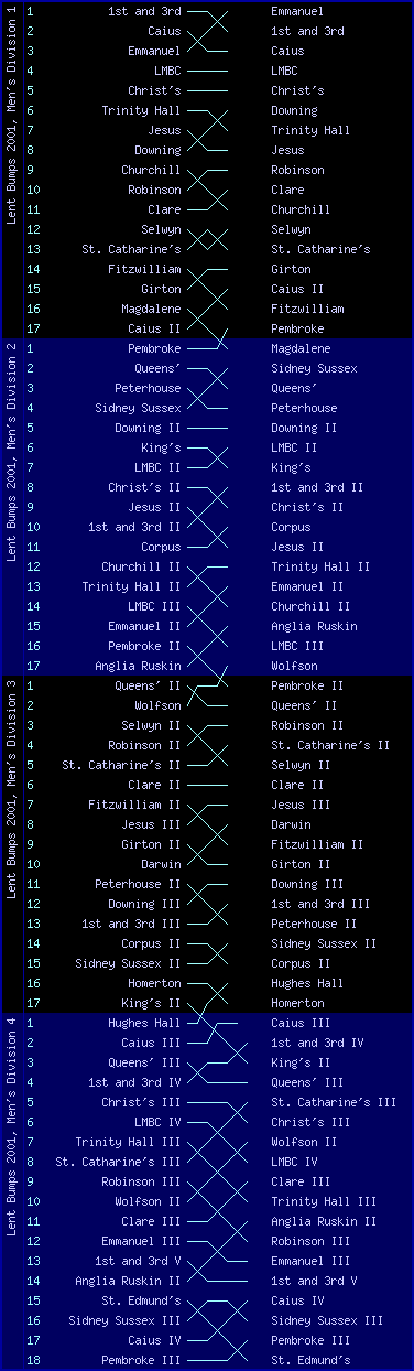 Men's bumps chart, Lent Bumps 2001