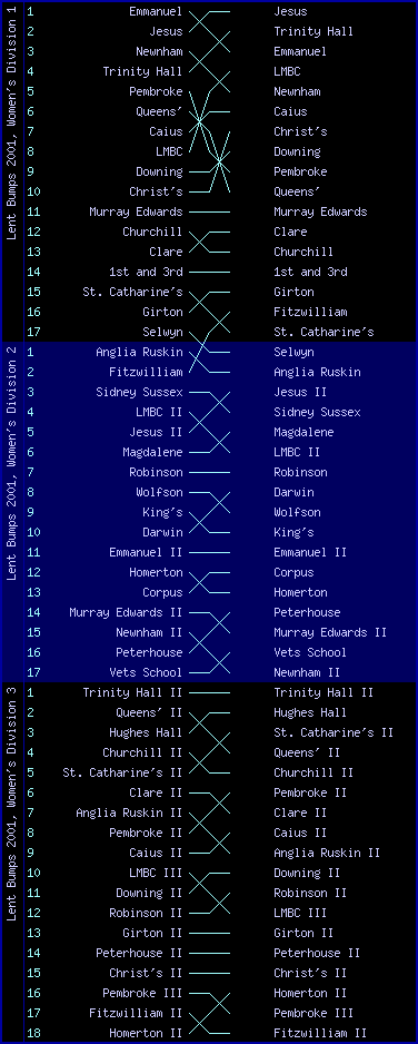 Women's bumps chart, Lent Bumps 2001