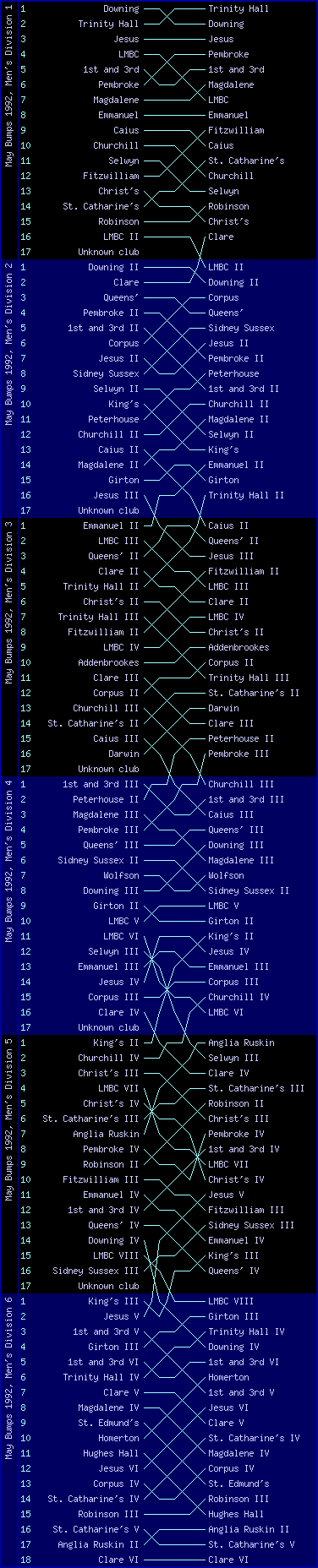 Men's bumps chart, May Bumps 1992