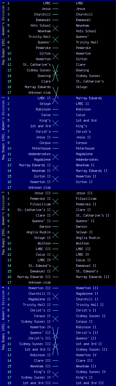 Women's bumps chart, May Bumps 1992