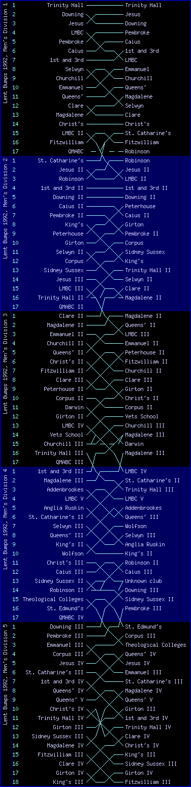 Men's bumps chart, Lent Bumps 1992